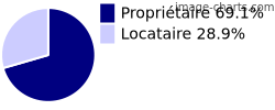 Propriétaires et locataires sur Saint-Germain-de-la-Coudre