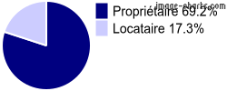 Propriétaires et locataires sur Bivès