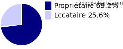 Propriétaires et locataires sur Escoubès-Pouts