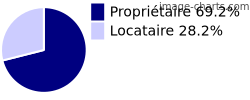 Propriétaires et locataires sur Écausseville