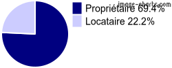 Propriétaires et locataires sur Saint-Pierre-de-Buzet
