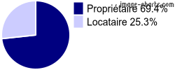 Propriétaires et locataires sur Chaillac
