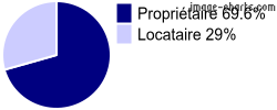 Propriétaires et locataires sur Sermoise-sur-Loire