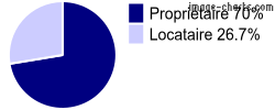 Propriétaires et locataires sur Nahuja
