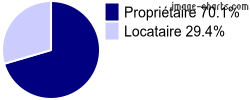 Propriétaires et locataires sur Val-d'Izé