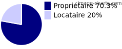 Propriétaires et locataires sur Montagnac-la-Crempse
