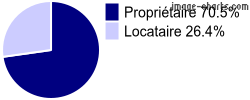 Propriétaires et locataires sur Biard