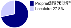 Propriétaires et locataires sur Limeyrat