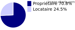 Propriétaires et locataires sur Loulay