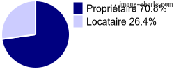 Propriétaires et locataires sur Éguzon-Chantôme
