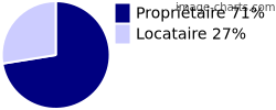 Propriétaires et locataires sur Montjoie-Saint-Martin