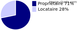 Propriétaires et locataires sur Saint-Avertin