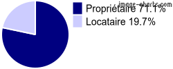 Propriétaires et locataires sur Sillans-la-Cascade