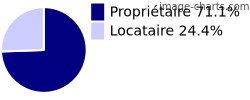 Propriétaires et locataires sur Francourt