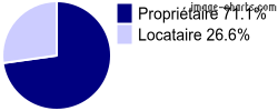 Propriétaires et locataires sur Saint-Étienne-de-Chigny