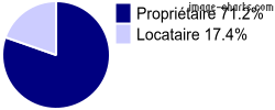Propriétaires et locataires sur Montel-de-Gelat