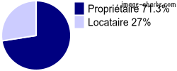 Propriétaires et locataires sur Saint-Péray