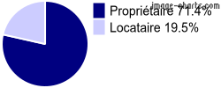 Propriétaires et locataires sur Saint-Pierre-des-Champs