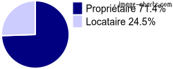 Propriétaires et locataires sur Pierrefitte-en-Auge