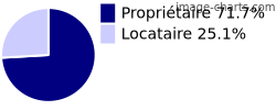 Propriétaires et locataires sur Notre-Dame-des-Millières