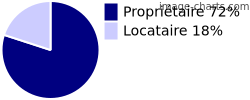 Propriétaires et locataires sur Aisey-et-Richecourt