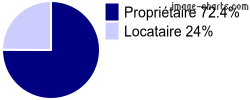 Propriétaires et locataires sur Louchats