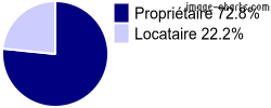 Propriétaires et locataires sur Saint-Hippolyte-de-Caton