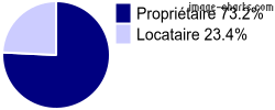 Propriétaires et locataires sur Châteaumeillant