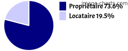 Propriétaires et locataires sur Chillac