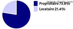 Propriétaires et locataires sur Saint-Paul-les-Fonts