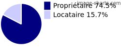 Propriétaires et locataires sur Roquessels