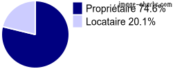 Propriétaires et locataires sur Kernascléden