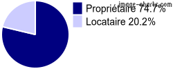 Propriétaires et locataires sur Bouchet