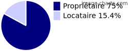 Propriétaires et locataires sur Franclens