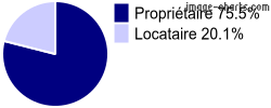 Propriétaires et locataires sur Lacenas