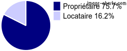 Propriétaires et locataires sur Saint-Franchy