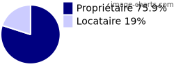 Propriétaires et locataires sur Géfosse-Fontenay
