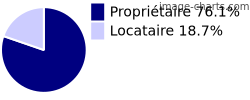 Propriétaires et locataires sur La Vieille-Loye