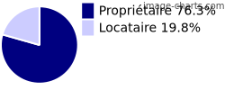 Propriétaires et locataires sur Petit-Palais-et-Cornemps