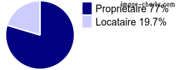 Propriétaires et locataires sur Poilcourt-Sydney