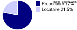 Propriétaires et locataires sur Mézières-sur-Ponthouin