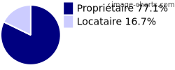 Propriétaires et locataires sur Villars-le-Sec