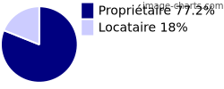 Propriétaires et locataires sur Luigny