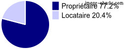 Propriétaires et locataires sur La Membrolle-sur-Choisille