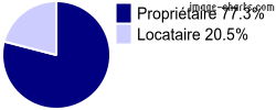 Propriétaires et locataires sur Saint-Paul-du-Bois