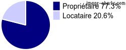 Propriétaires et locataires sur Landogne