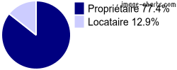 Propriétaires et locataires sur Fournes-Cabardès