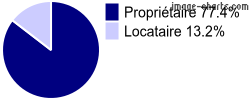 Propriétaires et locataires sur Malons-et-Elze