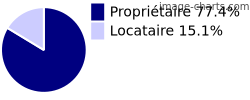 Propriétaires et locataires sur Vallérargues
