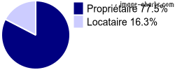 Propriétaires et locataires sur Bordes-Uchentein